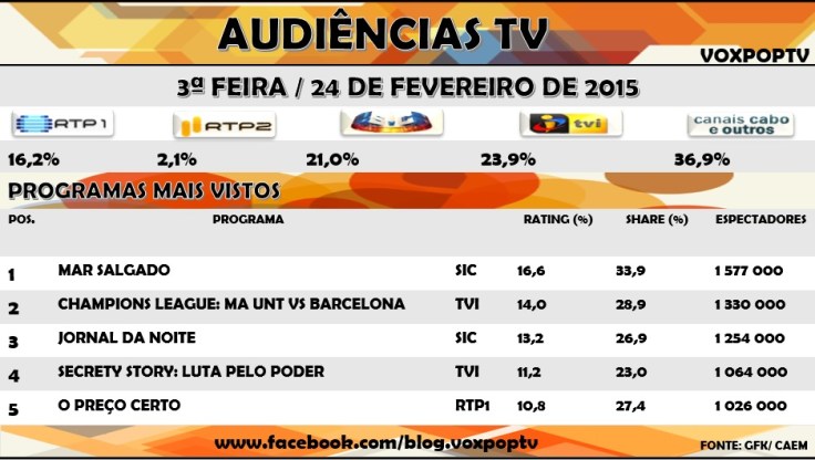 Audiências tv: Terça 24/02/2015