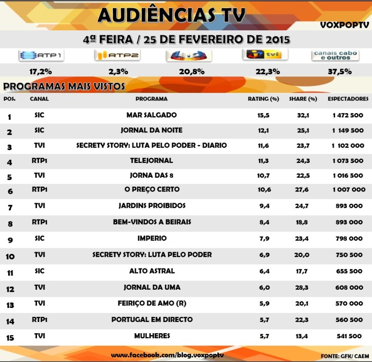Audiências Tv: Quarta 25 de Fevereiro 2015