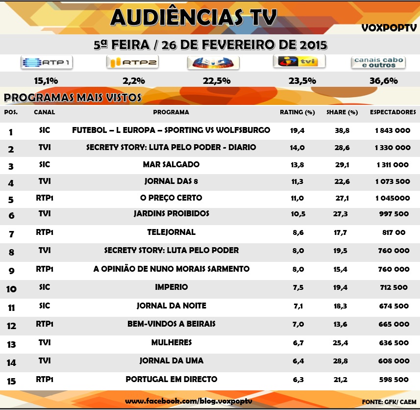 Audiências Tv: Quinta 26 de Fevereiro 2015