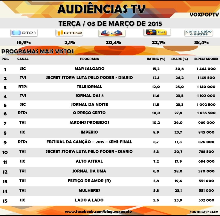 Audiências TV: Terça 03 de Março de 2015