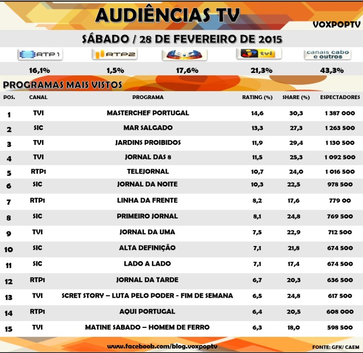 Audiências Tv: Sábado 28 de Fevereiro 2015