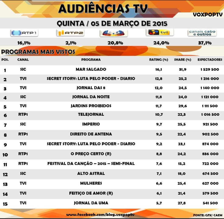 Audiências TV: Quinta 05 de Março de 2015