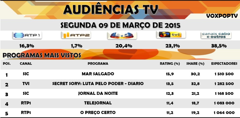  Audiências TV: Segunda 09 de Março de 2015