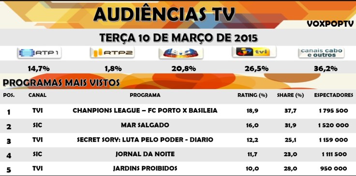 Audiências TV: Terça 10 de Março de 2015