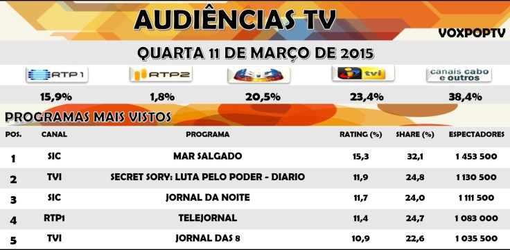 Audiências TV: Quarta 11 de Março de 2015