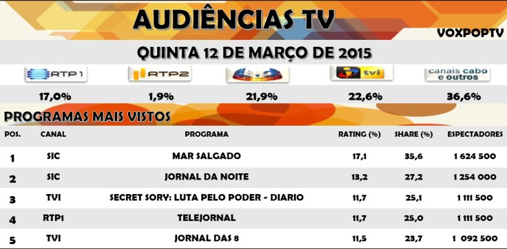 Audiências TV: Quinta 12 de Março de 2015