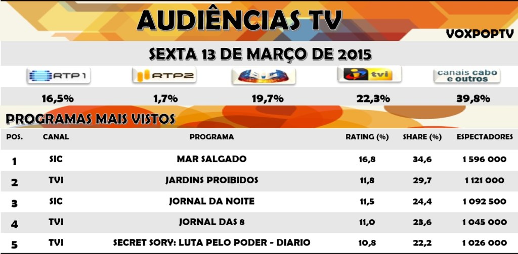 Audiências TV: Sexta 11 de Março de 2015