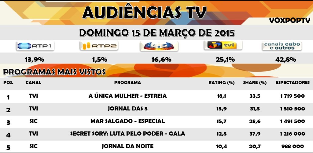 Audiências TV: Domingo 15 de Março de 2015