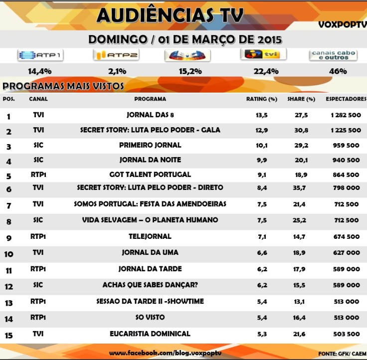 Audiências Tv: Domingo 01 de Março 2015