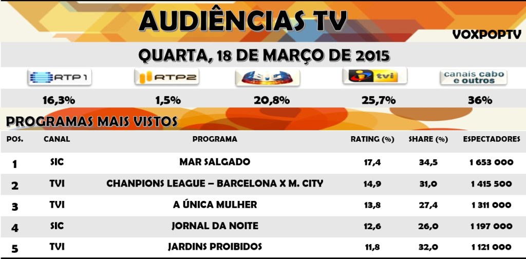 Audiências TV: Quarta, 18 de Março de 2015